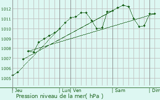 Graphe de la pression atmosphrique prvue pour Levelange