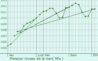 Graphe de la pression atmosphrique prvue pour Oberpallen