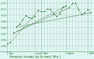 Graphe de la pression atmosphrique prvue pour Villeneuve-sous-Dammartin