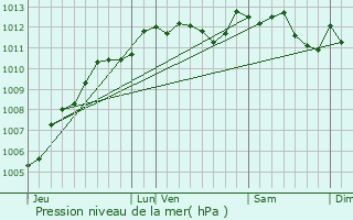 Graphe de la pression atmosphrique prvue pour Saint-Aubin-ls-Elbeuf