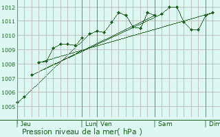 Graphe de la pression atmosphrique prvue pour Hamois