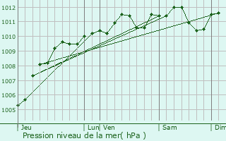 Graphe de la pression atmosphrique prvue pour Yvoir