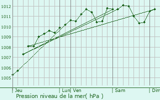 Graphe de la pression atmosphrique prvue pour Marche-en-Famenne