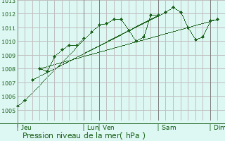 Graphe de la pression atmosphrique prvue pour Lglise