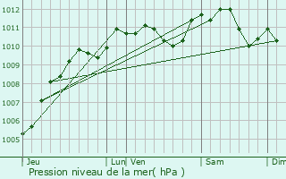 Graphe de la pression atmosphrique prvue pour Saint-Denis