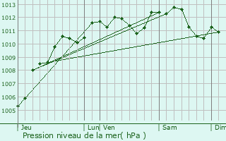 Graphe de la pression atmosphrique prvue pour Liancourt