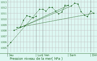 Graphe de la pression atmosphrique prvue pour Clermont