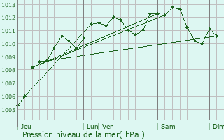 Graphe de la pression atmosphrique prvue pour Enghien-les-Bains