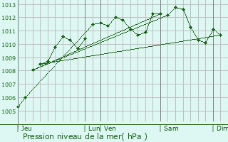 Graphe de la pression atmosphrique prvue pour Puiseux-en-France