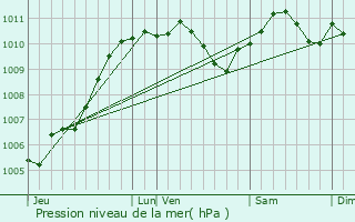 Graphe de la pression atmosphrique prvue pour Hagondange