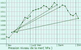 Graphe de la pression atmosphrique prvue pour Saint-Florent-des-Bois