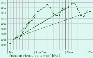 Graphe de la pression atmosphrique prvue pour Liederschiedt