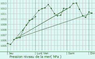 Graphe de la pression atmosphrique prvue pour Rothbach