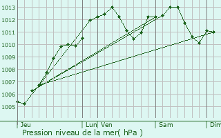 Graphe de la pression atmosphrique prvue pour Schaeffersheim