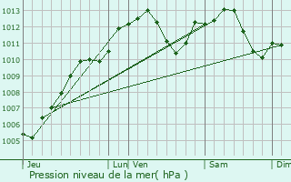 Graphe de la pression atmosphrique prvue pour Herbsheim