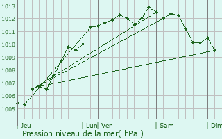 Graphe de la pression atmosphrique prvue pour Fouger