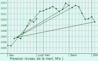 Graphe de la pression atmosphrique prvue pour L