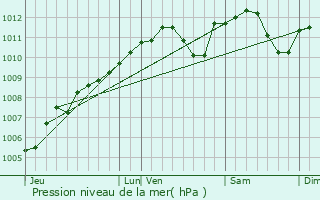 Graphe de la pression atmosphrique prvue pour Wues