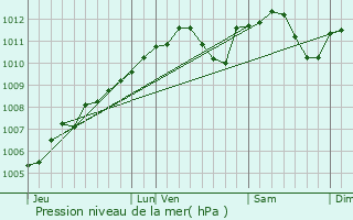 Graphe de la pression atmosphrique prvue pour Scheidgen