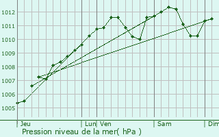 Graphe de la pression atmosphrique prvue pour Consdorf