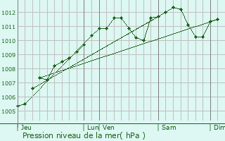 Graphe de la pression atmosphrique prvue pour Colbette