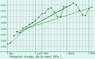 Graphe de la pression atmosphrique prvue pour Stolzembourg