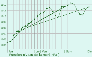 Graphe de la pression atmosphrique prvue pour Bettel