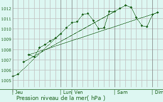 Graphe de la pression atmosphrique prvue pour Koeppenhaff