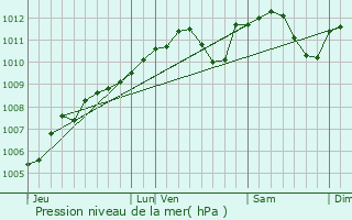 Graphe de la pression atmosphrique prvue pour Michelau