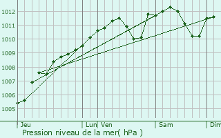 Graphe de la pression atmosphrique prvue pour Bockholtz