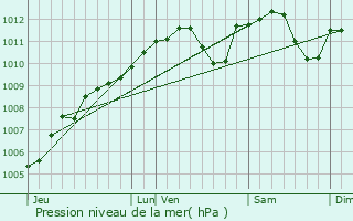 Graphe de la pression atmosphrique prvue pour Schwebach