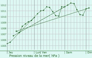 Graphe de la pression atmosphrique prvue pour Hunsdorf