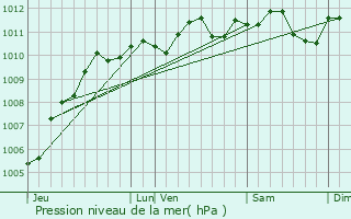 Graphe de la pression atmosphrique prvue pour Fontaine-l