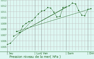 Graphe de la pression atmosphrique prvue pour Kehlen