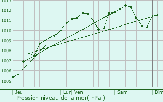 Graphe de la pression atmosphrique prvue pour Goeblange