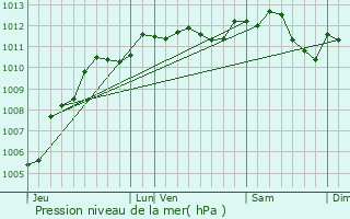 Graphe de la pression atmosphrique prvue pour Moreuil