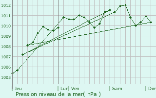 Graphe de la pression atmosphrique prvue pour Villeparisis