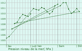 Graphe de la pression atmosphrique prvue pour Bobigny