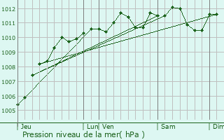 Graphe de la pression atmosphrique prvue pour Florennes