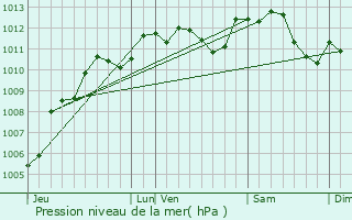 Graphe de la pression atmosphrique prvue pour Laigneville