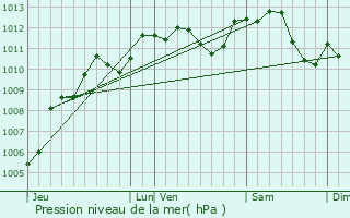 Graphe de la pression atmosphrique prvue pour ragny