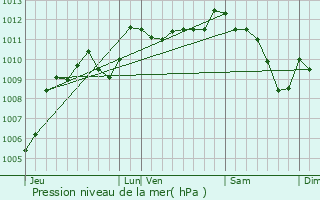 Graphe de la pression atmosphrique prvue pour Orange