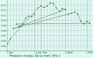 Graphe de la pression atmosphrique prvue pour Saint-Tropez