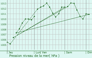 Graphe de la pression atmosphrique prvue pour Bindernheim