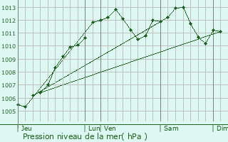 Graphe de la pression atmosphrique prvue pour Saessolsheim