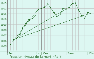 Graphe de la pression atmosphrique prvue pour Landersheim