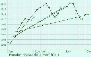 Graphe de la pression atmosphrique prvue pour Richtolsheim