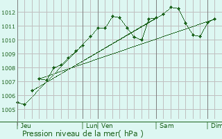 Graphe de la pression atmosphrique prvue pour Givenich