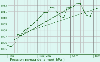 Graphe de la pression atmosphrique prvue pour Herborn