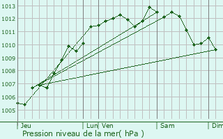 Graphe de la pression atmosphrique prvue pour Mouchamps